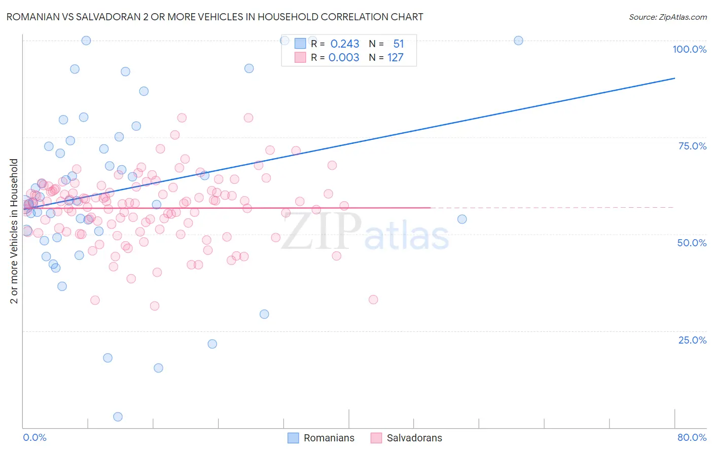 Romanian vs Salvadoran 2 or more Vehicles in Household