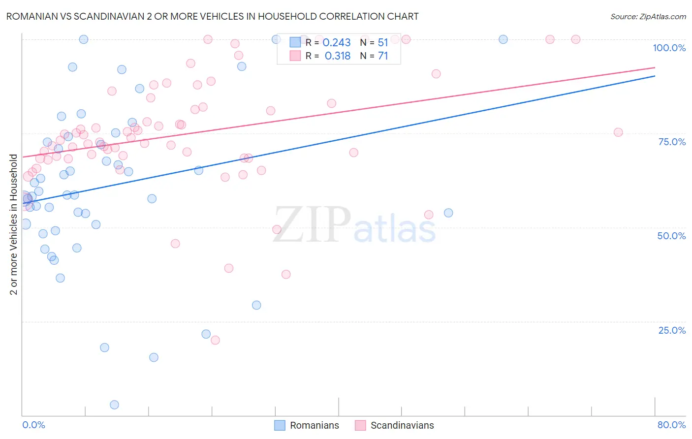 Romanian vs Scandinavian 2 or more Vehicles in Household