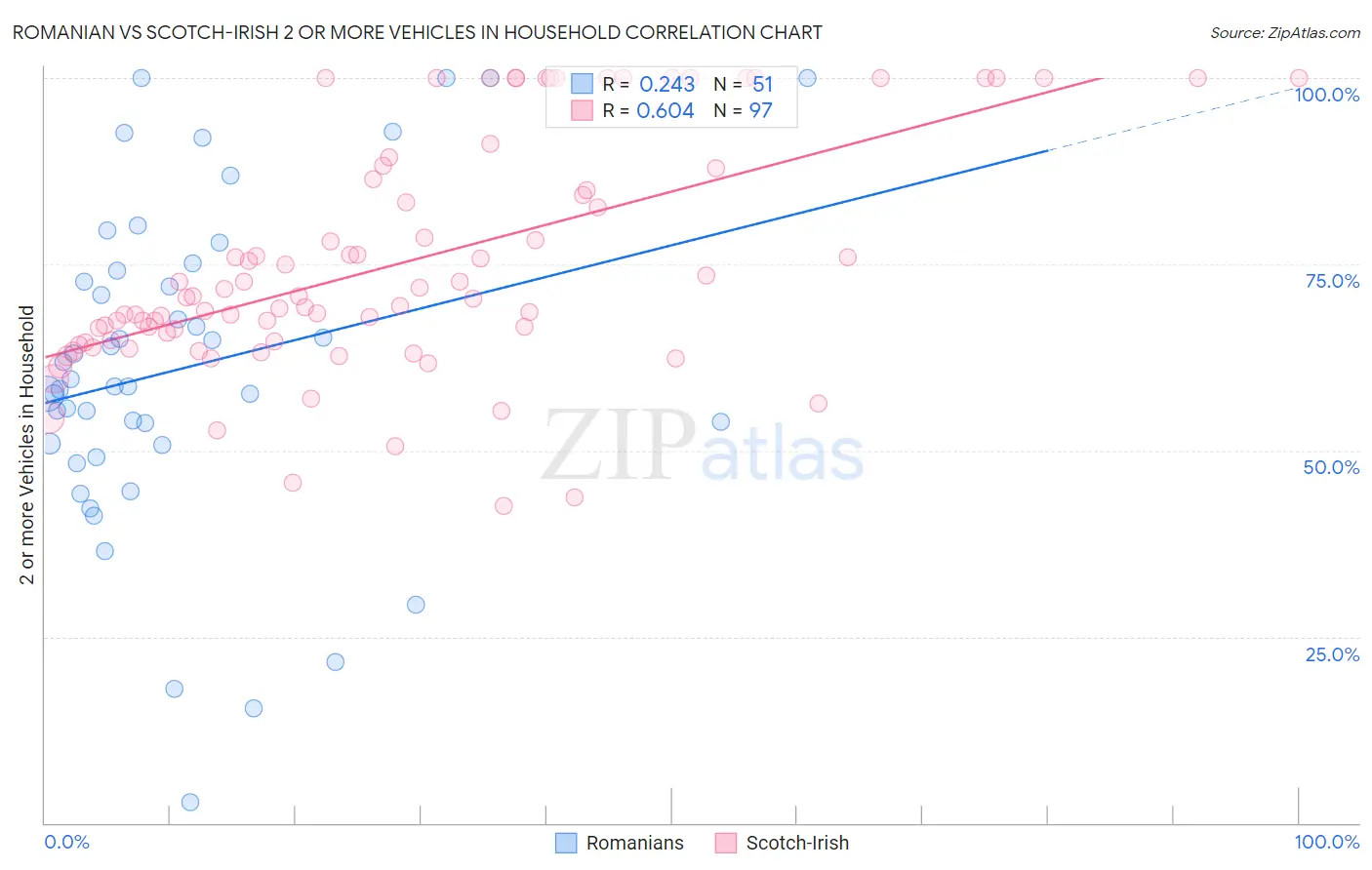 Romanian vs Scotch-Irish 2 or more Vehicles in Household