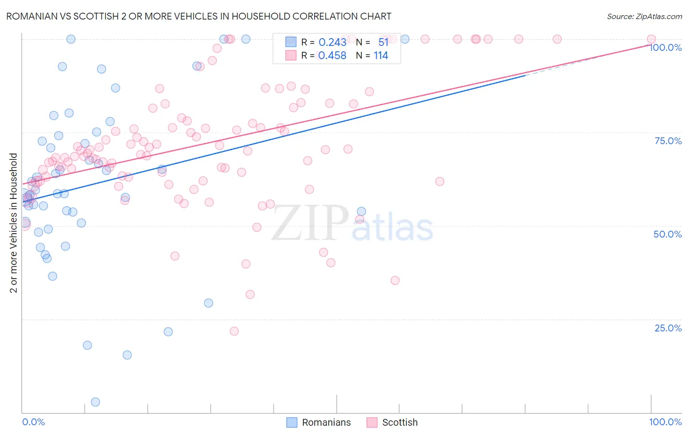 Romanian vs Scottish 2 or more Vehicles in Household
