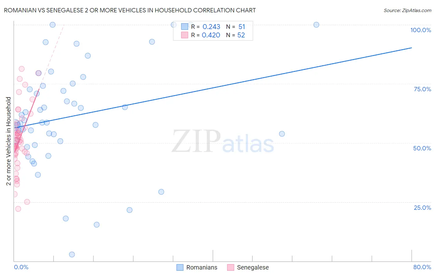 Romanian vs Senegalese 2 or more Vehicles in Household