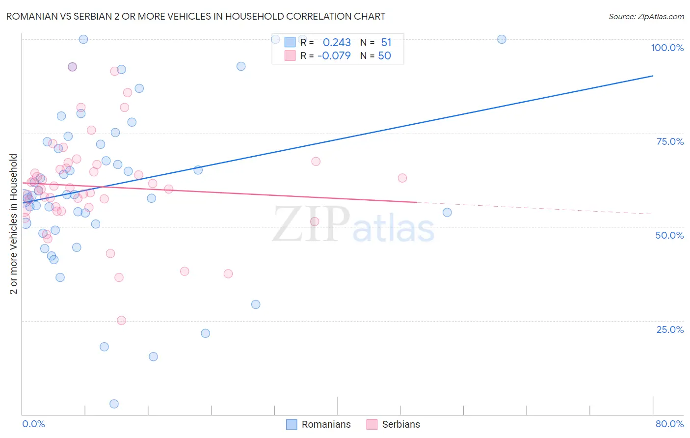 Romanian vs Serbian 2 or more Vehicles in Household