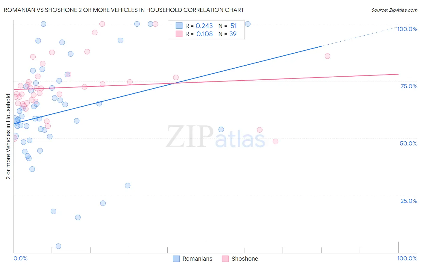 Romanian vs Shoshone 2 or more Vehicles in Household