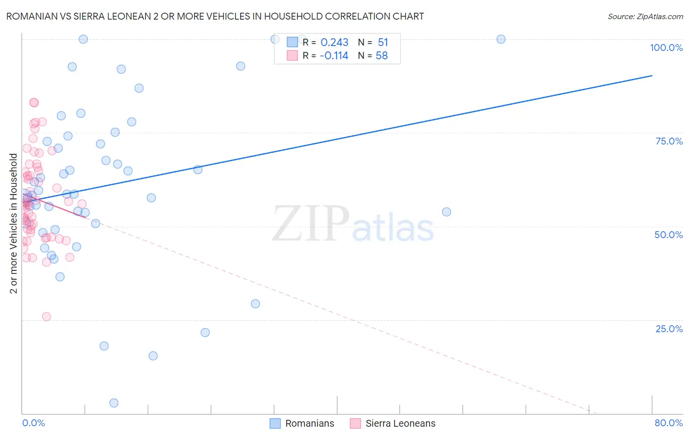 Romanian vs Sierra Leonean 2 or more Vehicles in Household