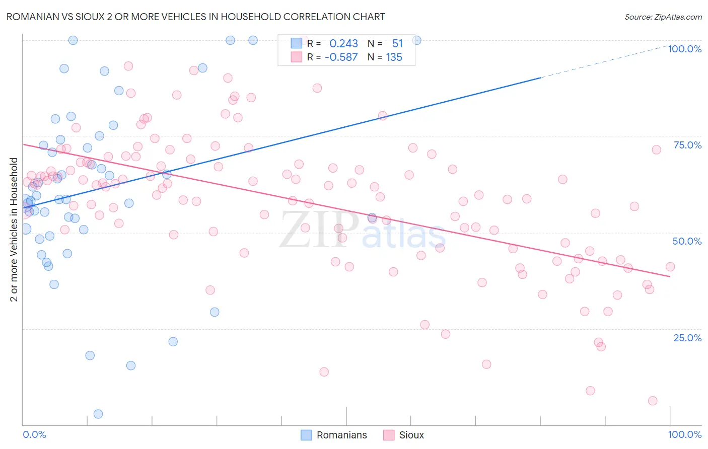 Romanian vs Sioux 2 or more Vehicles in Household