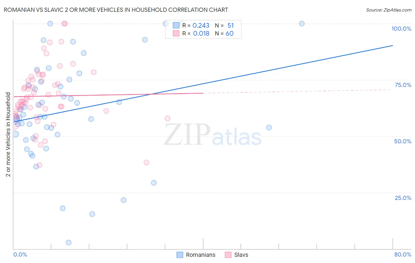 Romanian vs Slavic 2 or more Vehicles in Household