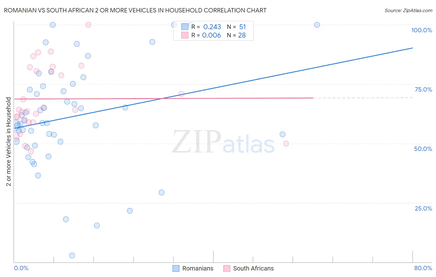 Romanian vs South African 2 or more Vehicles in Household