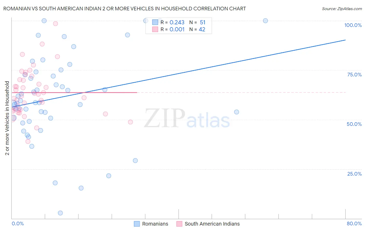 Romanian vs South American Indian 2 or more Vehicles in Household