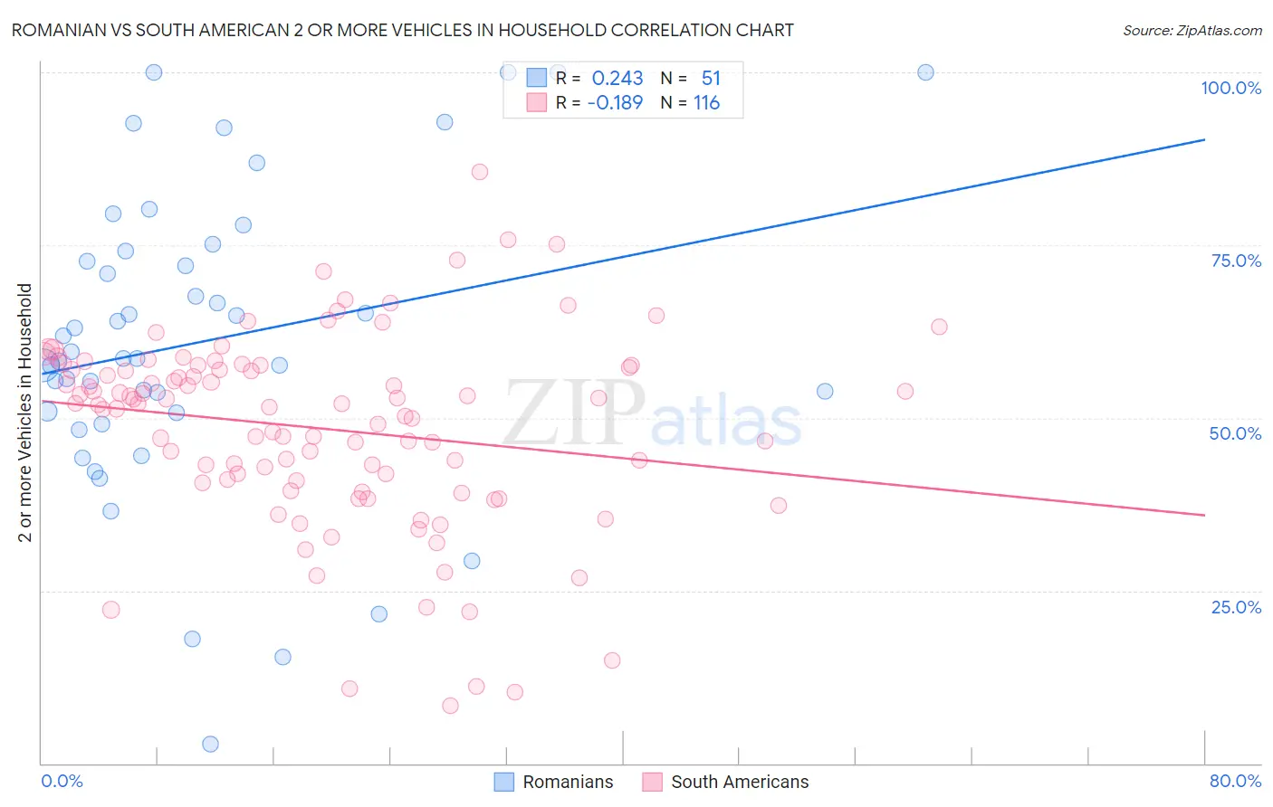 Romanian vs South American 2 or more Vehicles in Household