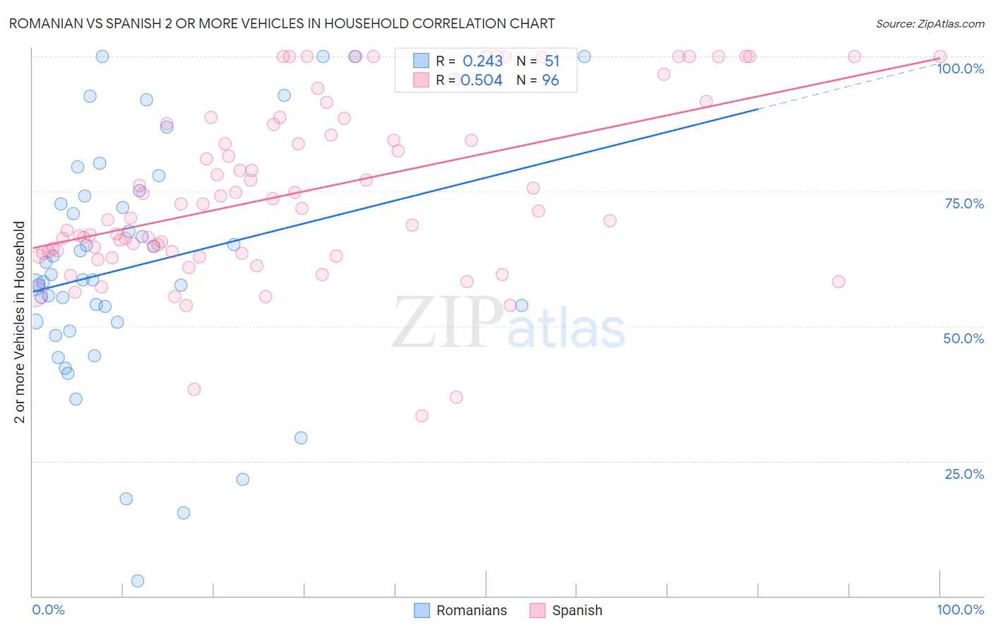 Romanian vs Spanish 2 or more Vehicles in Household