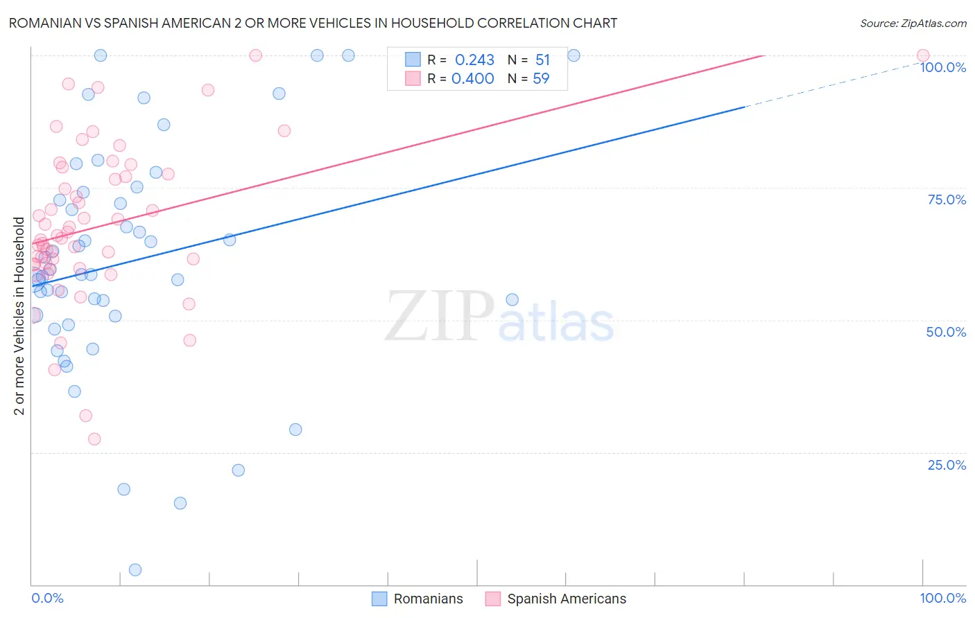 Romanian vs Spanish American 2 or more Vehicles in Household