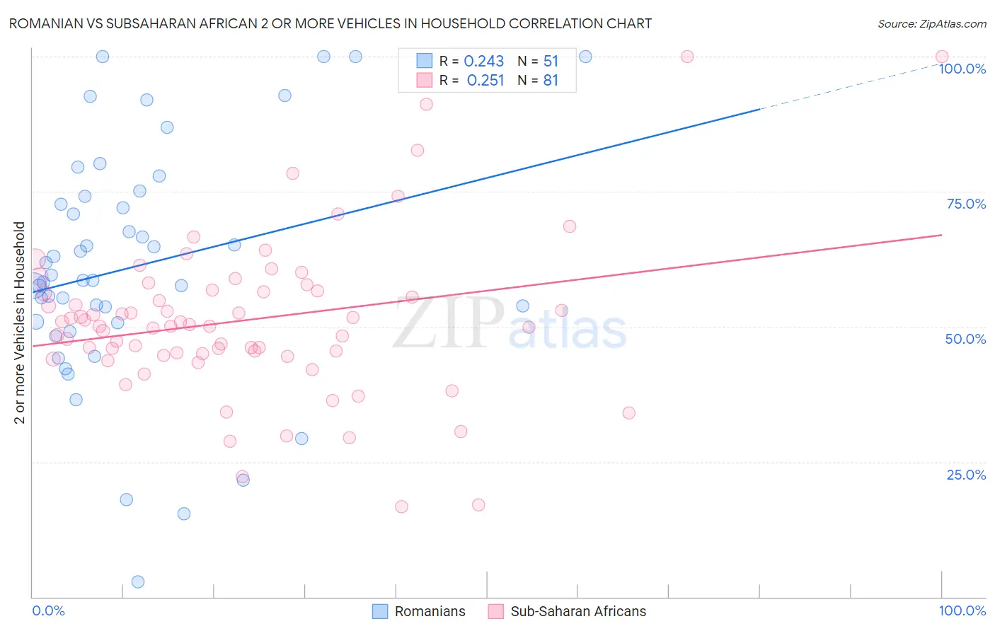 Romanian vs Subsaharan African 2 or more Vehicles in Household