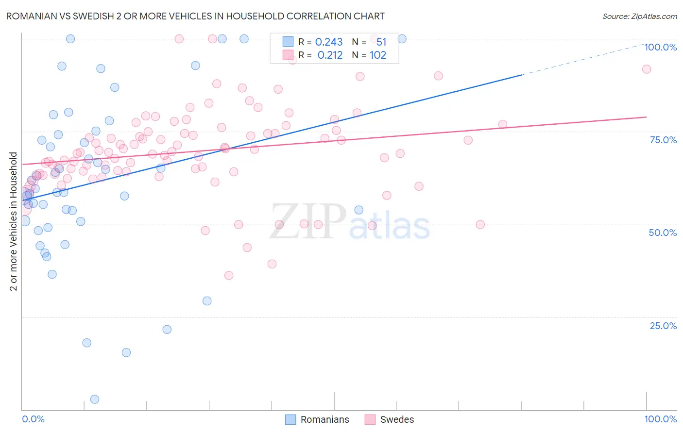Romanian vs Swedish 2 or more Vehicles in Household