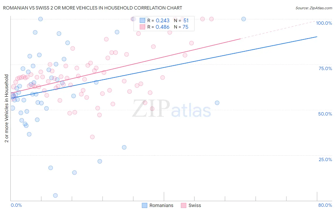 Romanian vs Swiss 2 or more Vehicles in Household