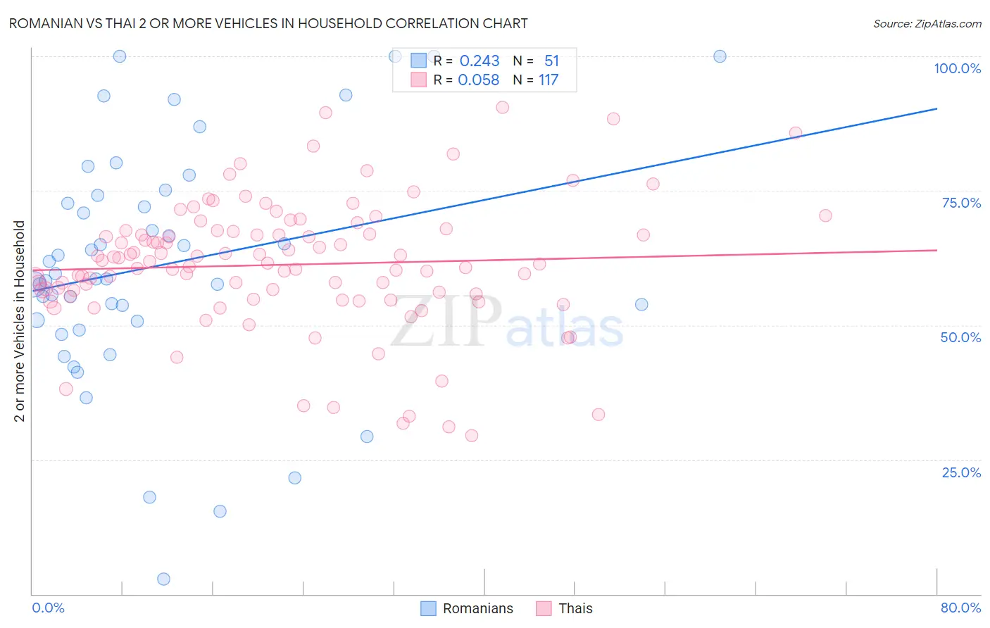 Romanian vs Thai 2 or more Vehicles in Household