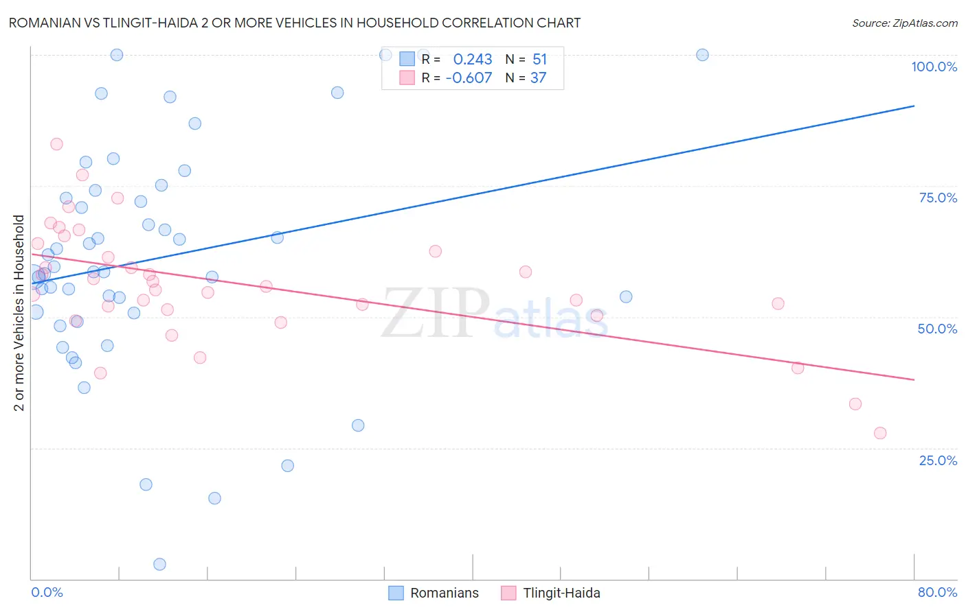 Romanian vs Tlingit-Haida 2 or more Vehicles in Household