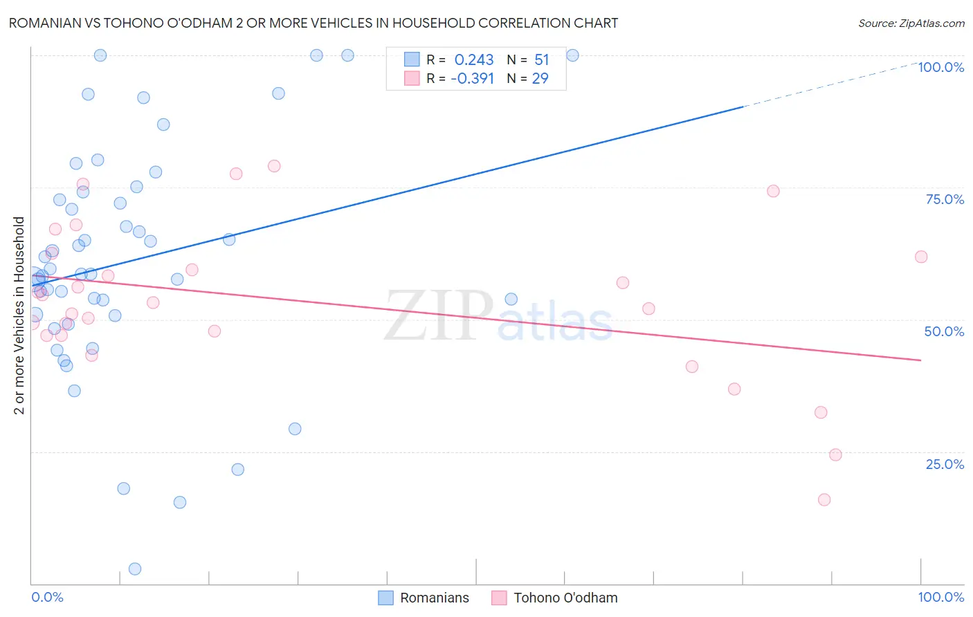 Romanian vs Tohono O'odham 2 or more Vehicles in Household