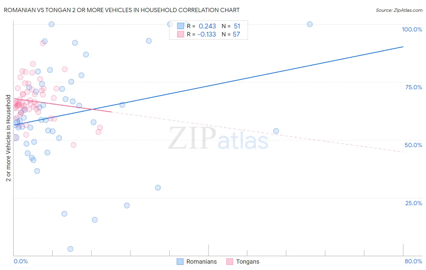 Romanian vs Tongan 2 or more Vehicles in Household