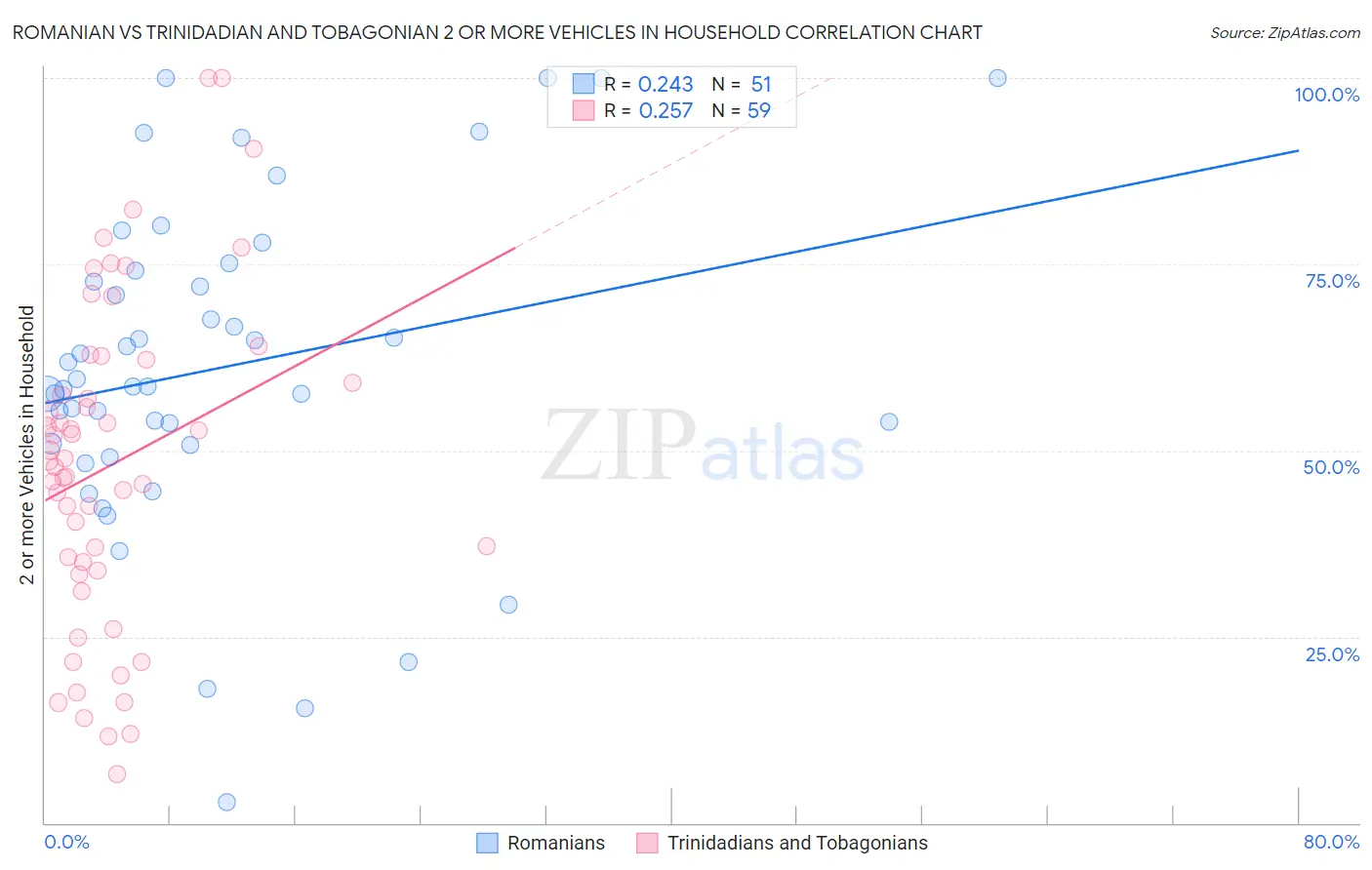 Romanian vs Trinidadian and Tobagonian 2 or more Vehicles in Household