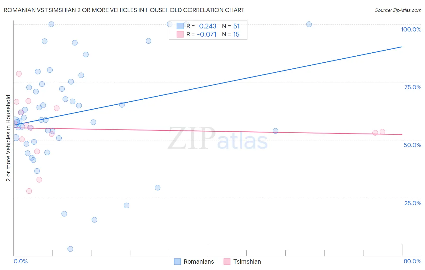 Romanian vs Tsimshian 2 or more Vehicles in Household