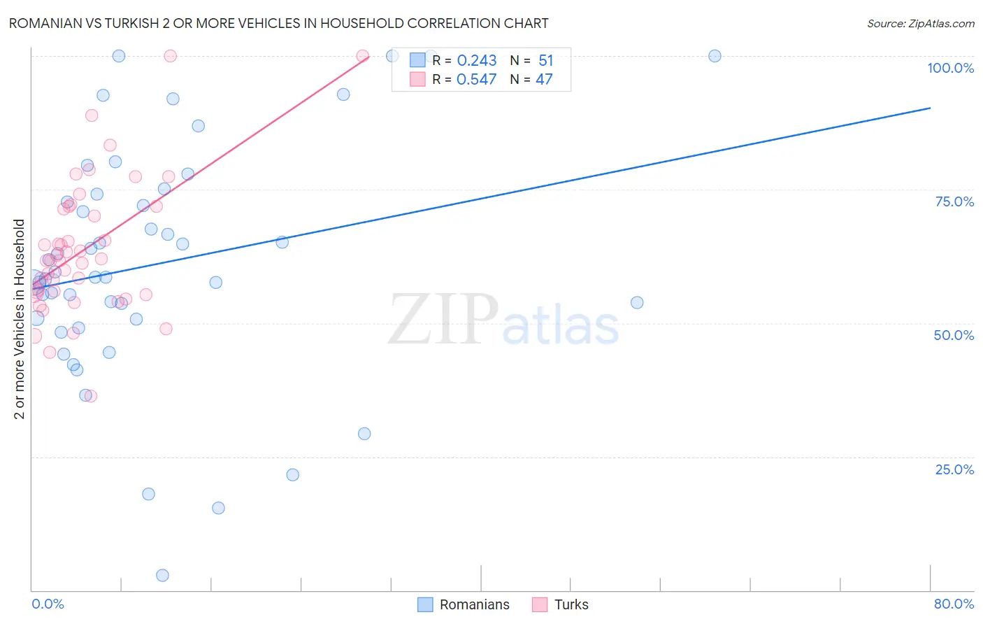 Romanian vs Turkish 2 or more Vehicles in Household