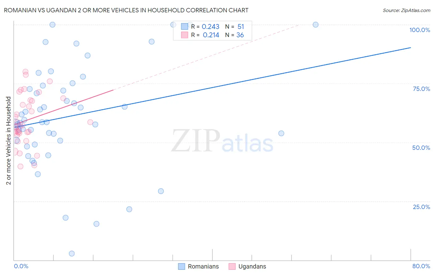 Romanian vs Ugandan 2 or more Vehicles in Household