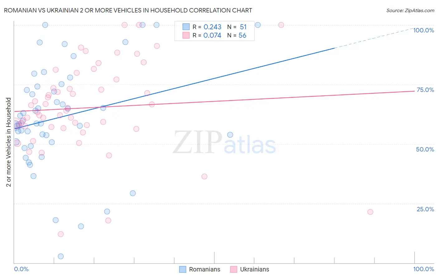 Romanian vs Ukrainian 2 or more Vehicles in Household