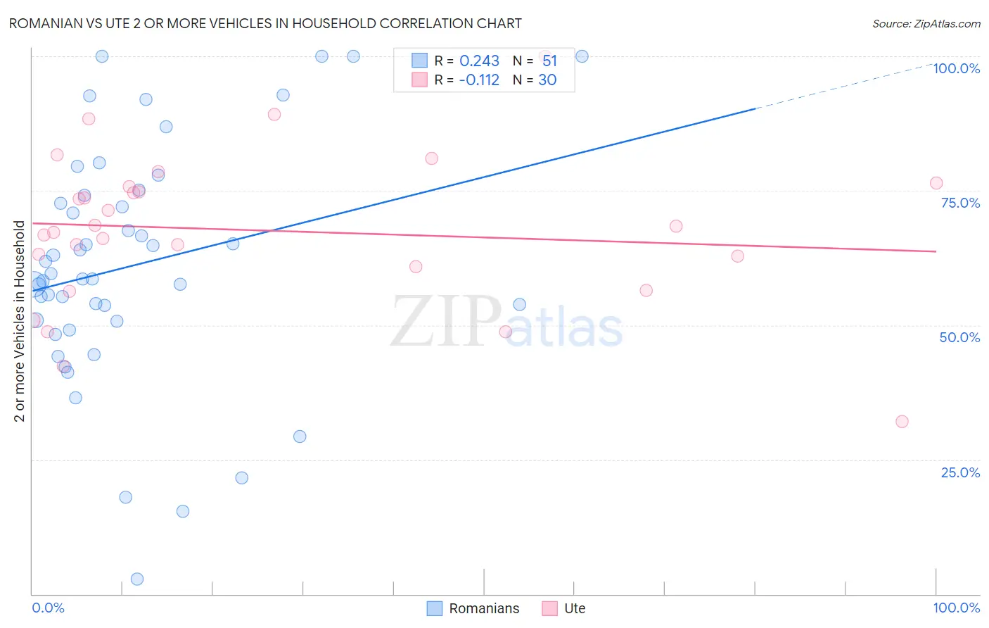 Romanian vs Ute 2 or more Vehicles in Household