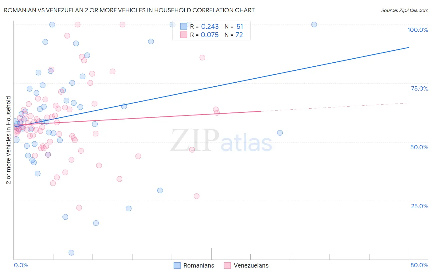 Romanian vs Venezuelan 2 or more Vehicles in Household