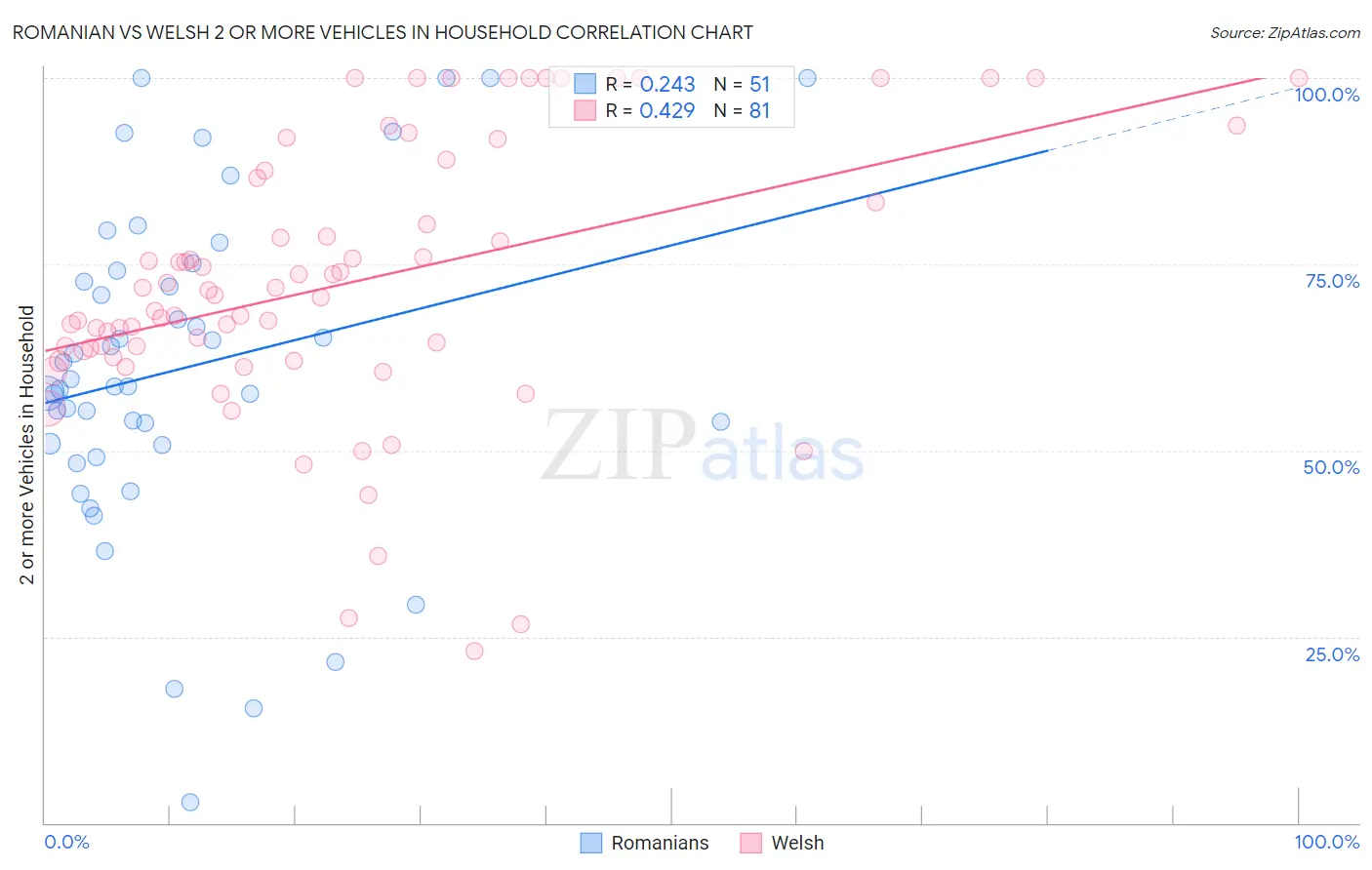 Romanian vs Welsh 2 or more Vehicles in Household