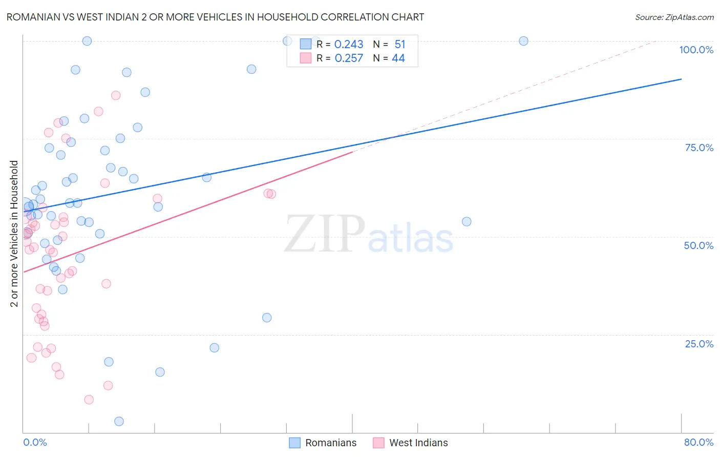 Romanian vs West Indian 2 or more Vehicles in Household