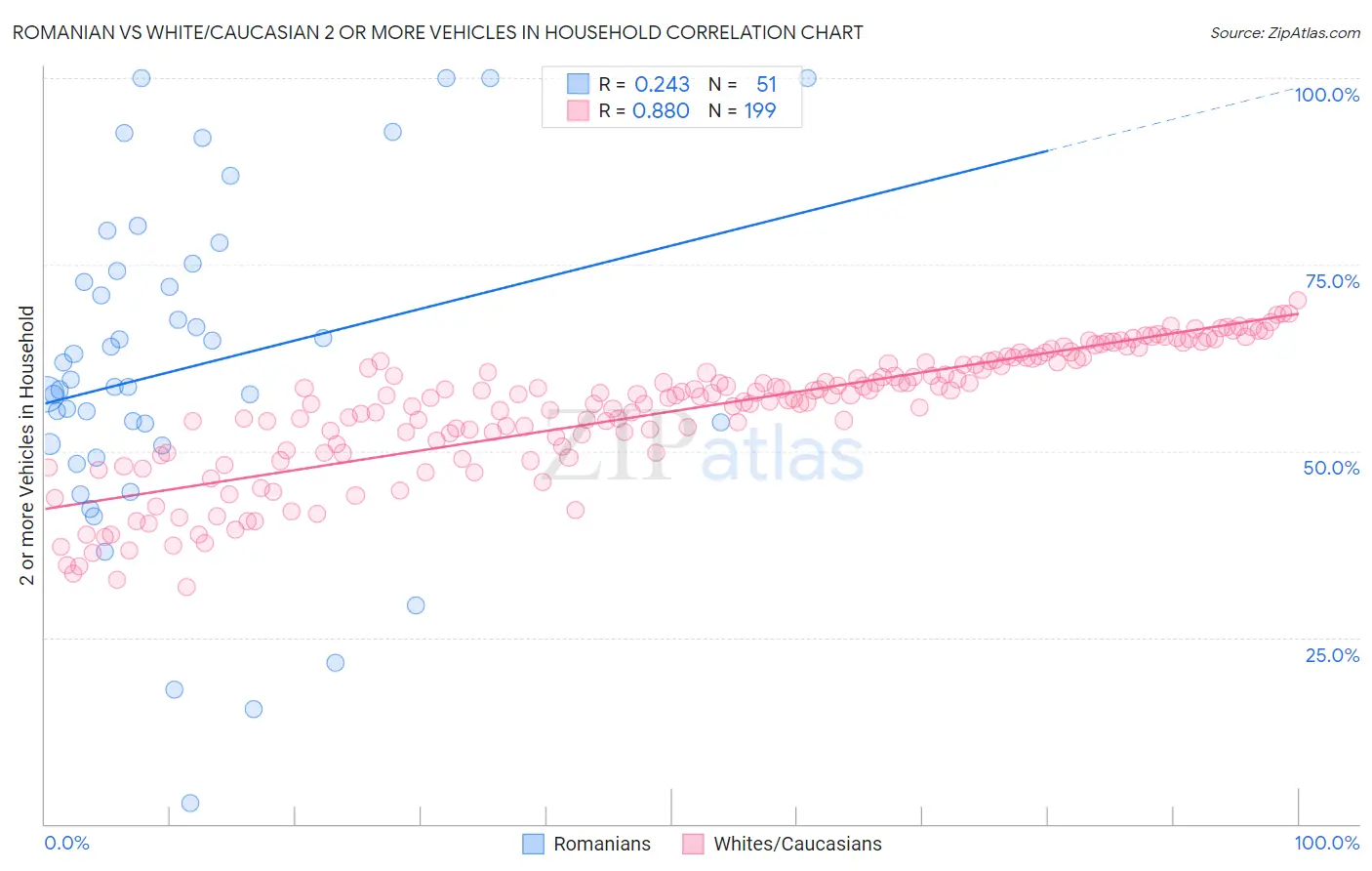 Romanian vs White/Caucasian 2 or more Vehicles in Household