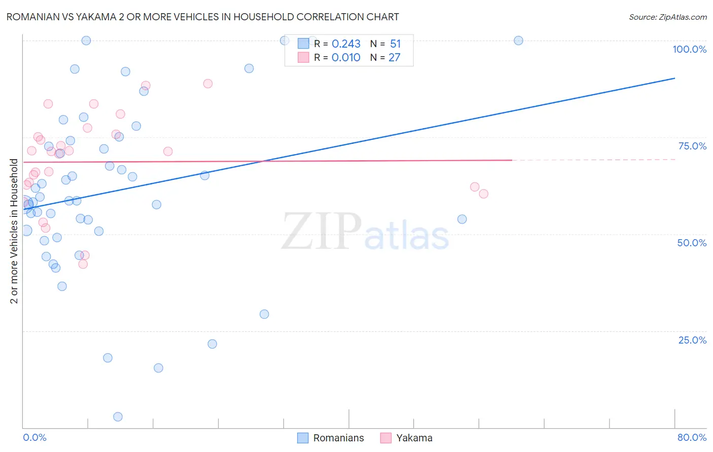 Romanian vs Yakama 2 or more Vehicles in Household