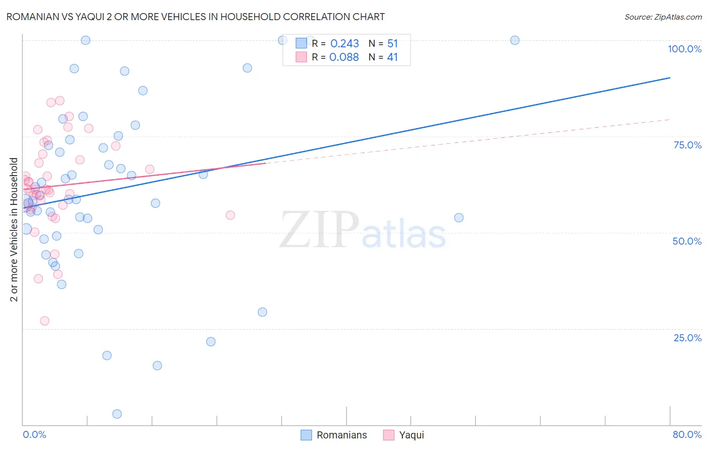 Romanian vs Yaqui 2 or more Vehicles in Household
