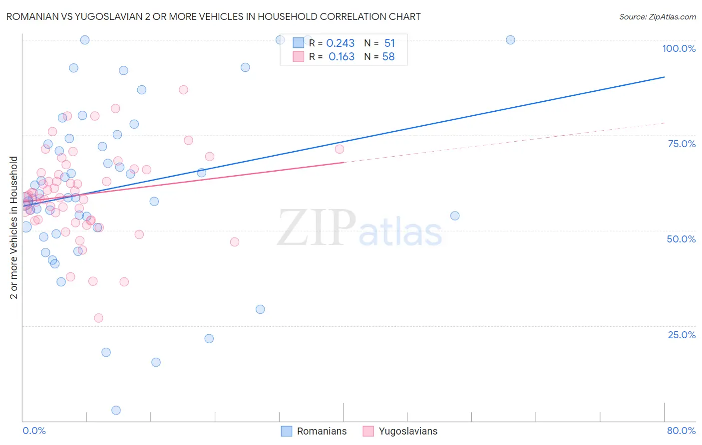 Romanian vs Yugoslavian 2 or more Vehicles in Household