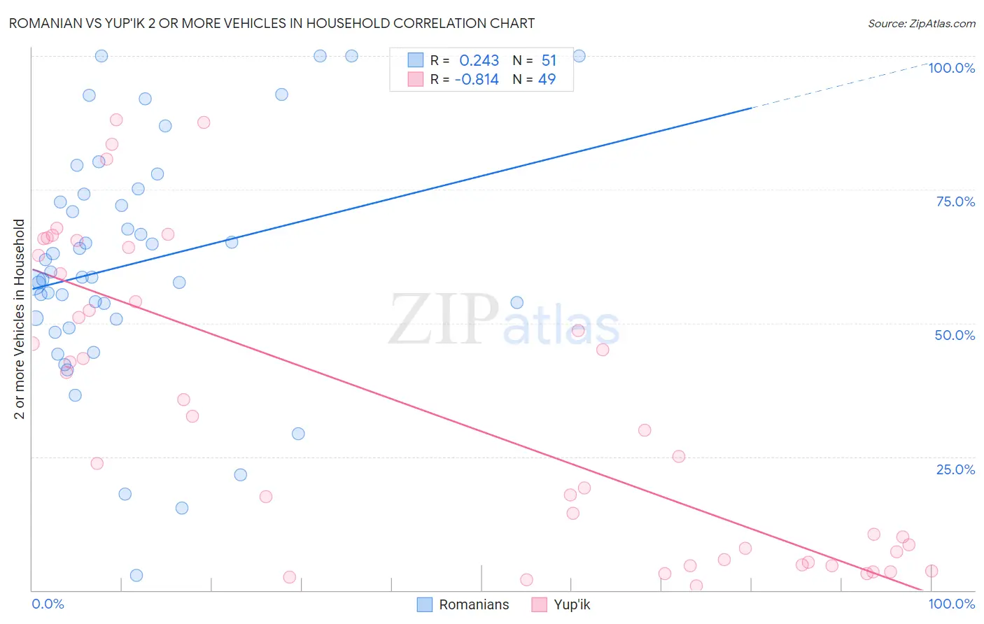 Romanian vs Yup'ik 2 or more Vehicles in Household