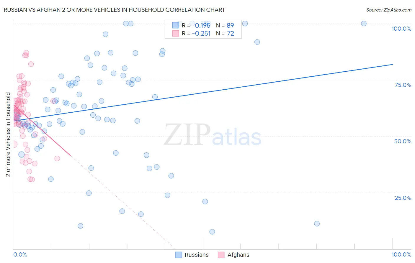 Russian vs Afghan 2 or more Vehicles in Household