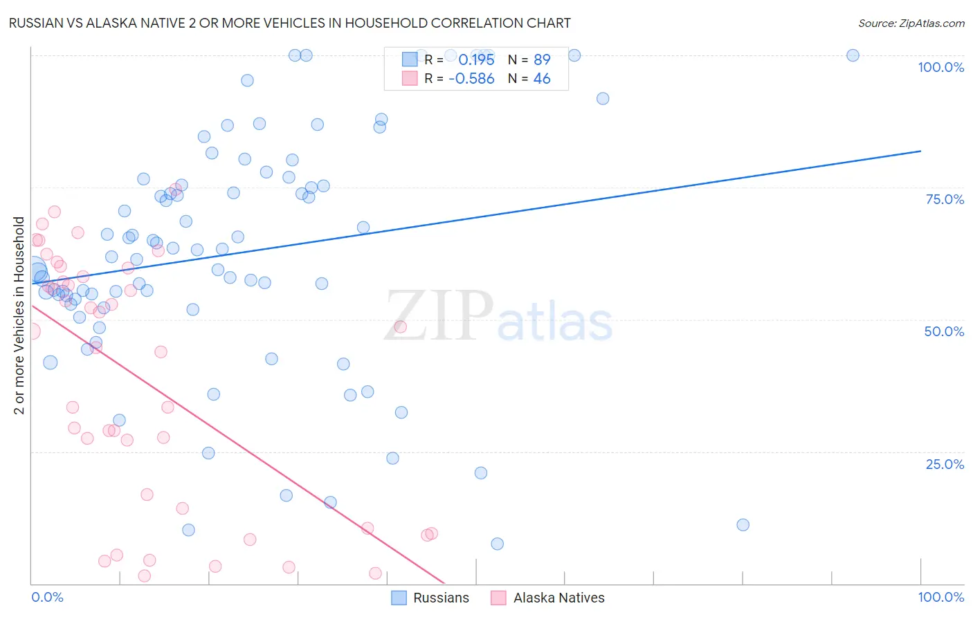 Russian vs Alaska Native 2 or more Vehicles in Household