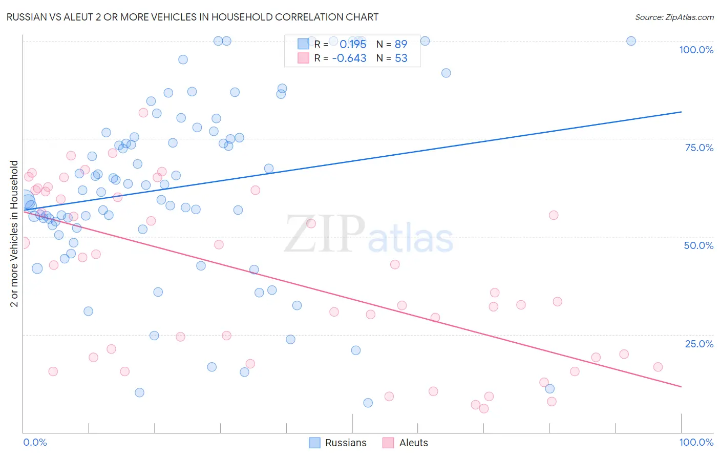 Russian vs Aleut 2 or more Vehicles in Household