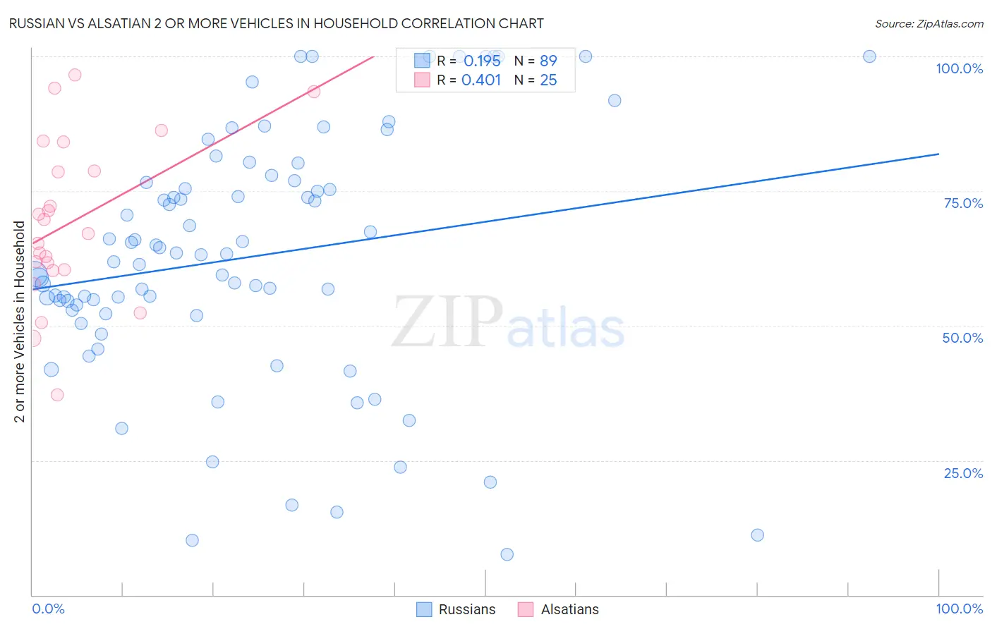 Russian vs Alsatian 2 or more Vehicles in Household