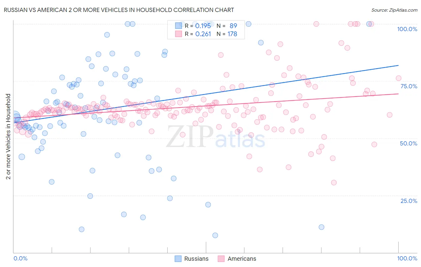Russian vs American 2 or more Vehicles in Household