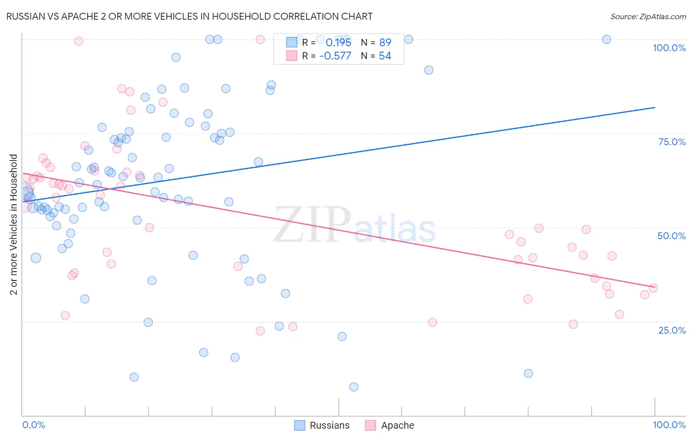 Russian vs Apache 2 or more Vehicles in Household