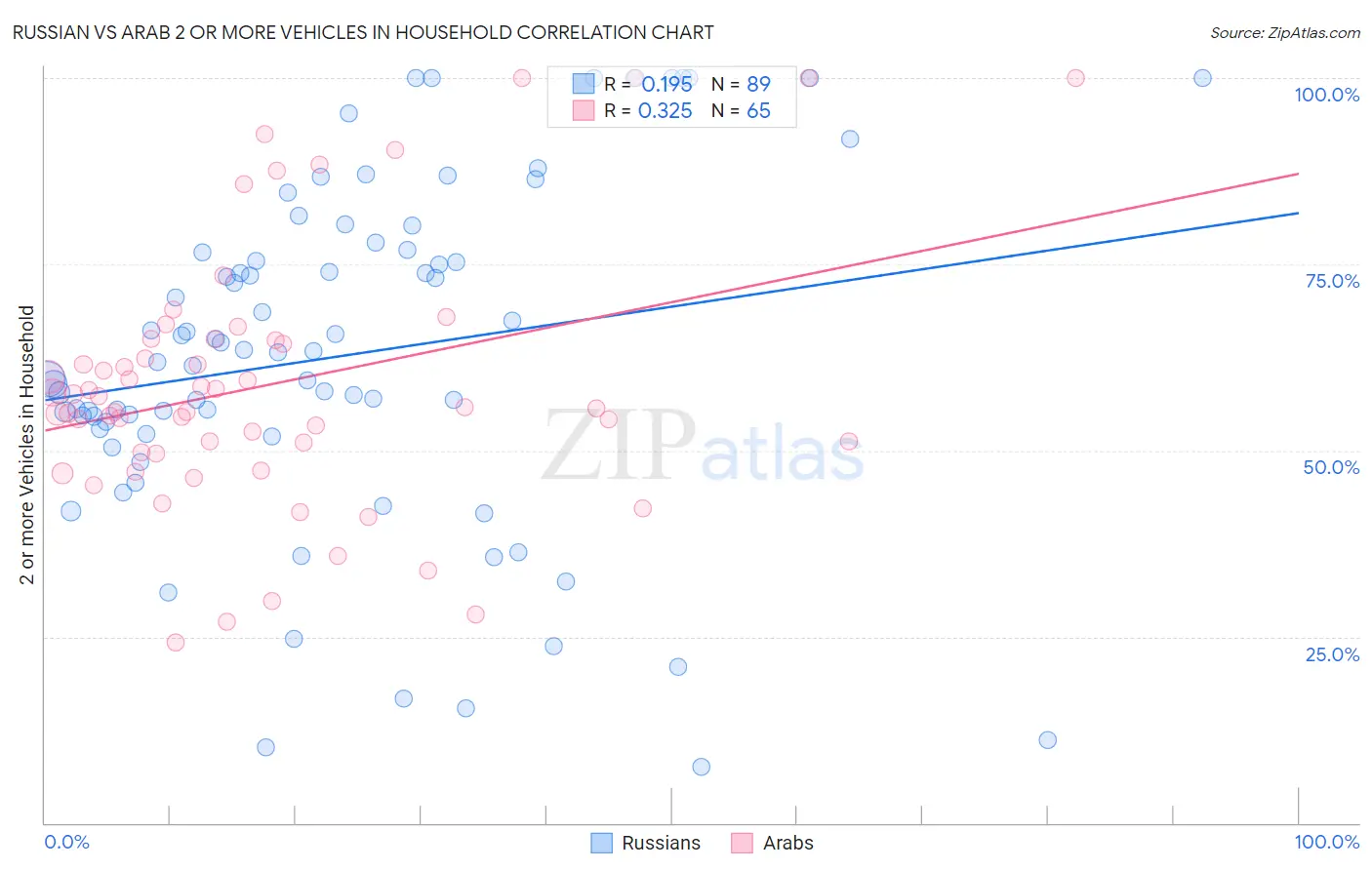 Russian vs Arab 2 or more Vehicles in Household