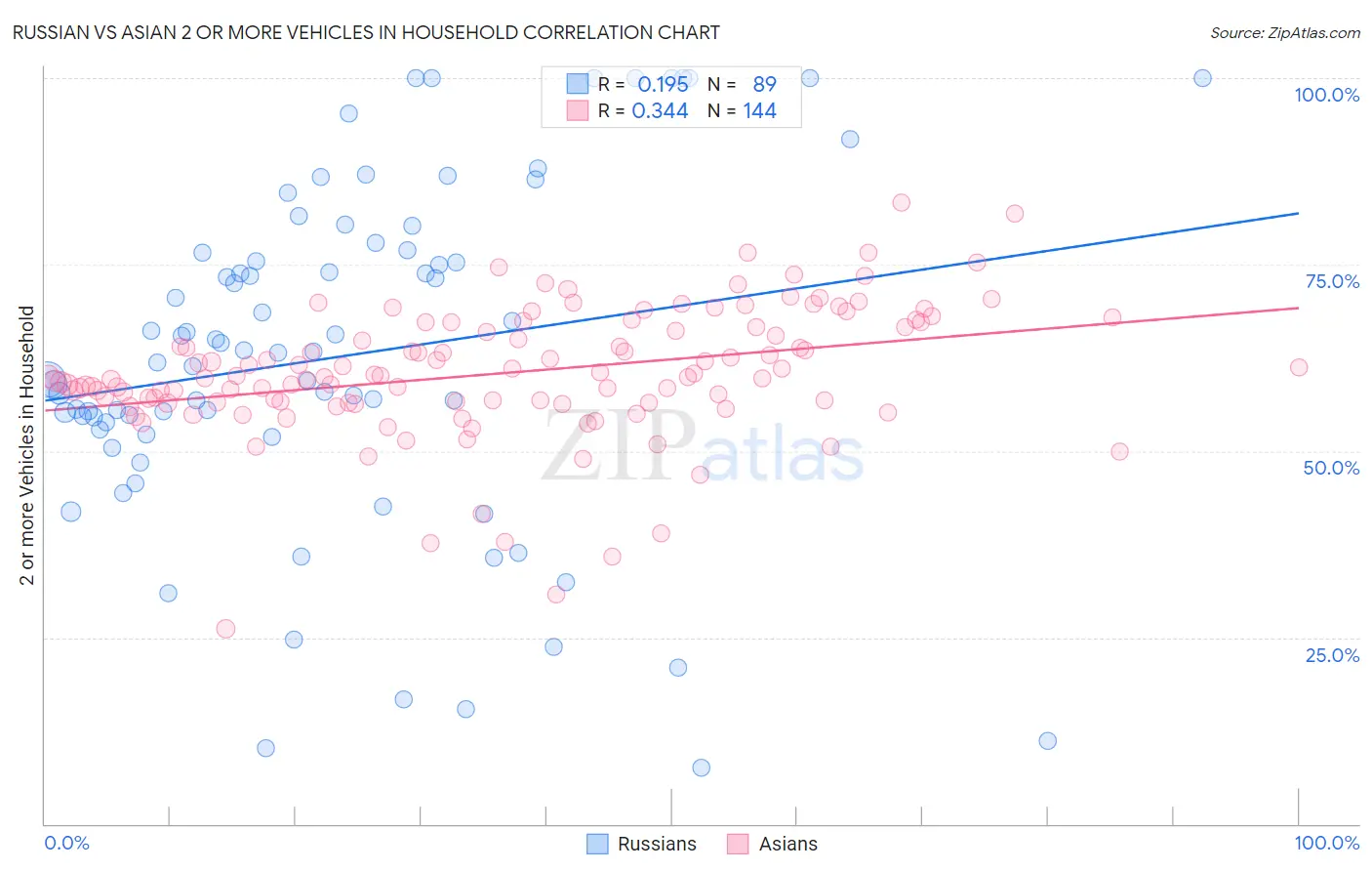 Russian vs Asian 2 or more Vehicles in Household