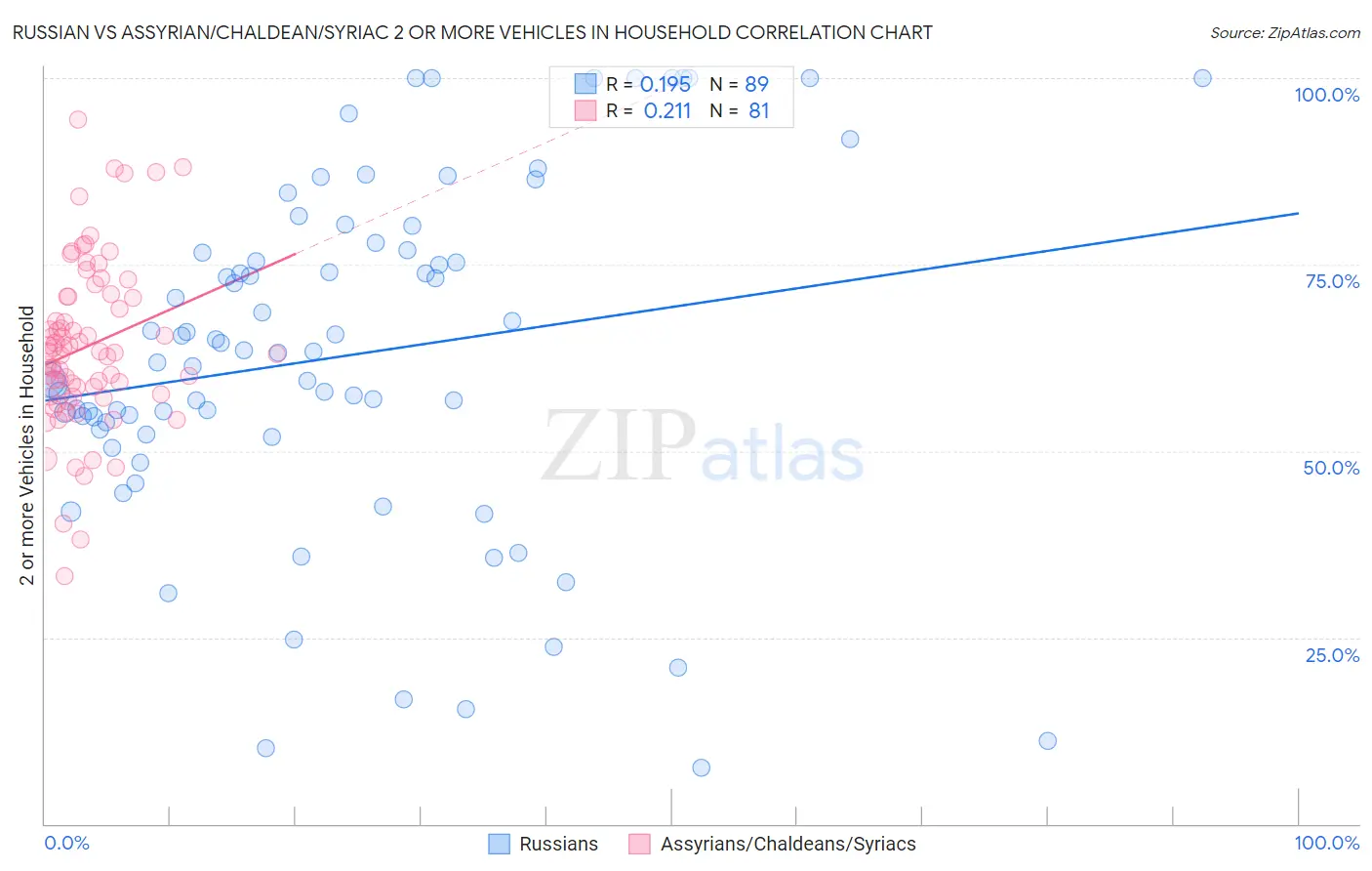 Russian vs Assyrian/Chaldean/Syriac 2 or more Vehicles in Household