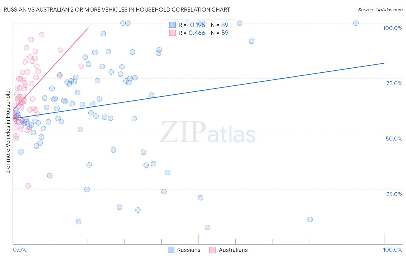 Russian vs Australian 2 or more Vehicles in Household