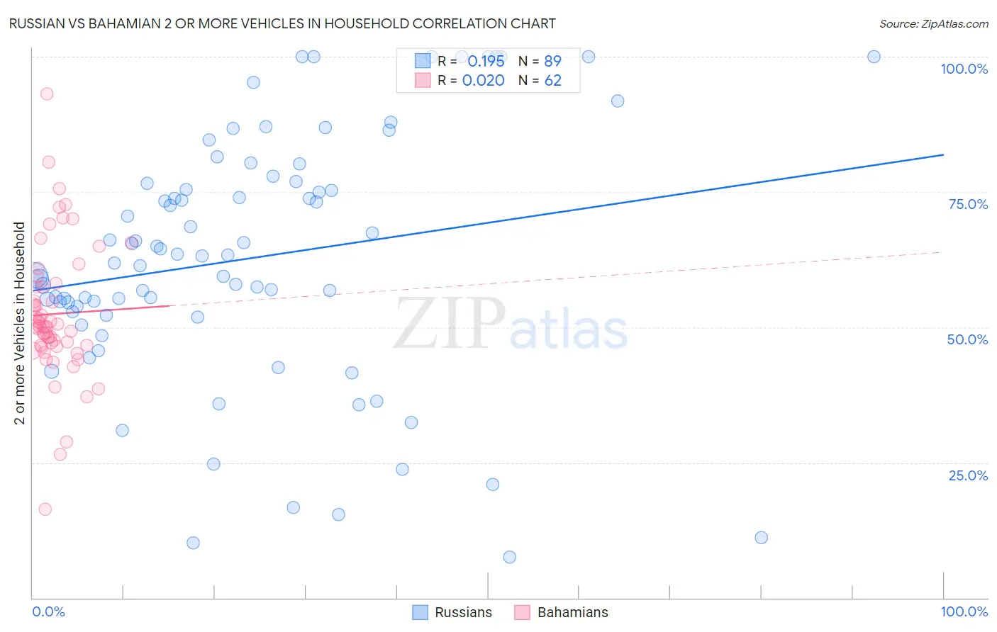 Russian vs Bahamian 2 or more Vehicles in Household