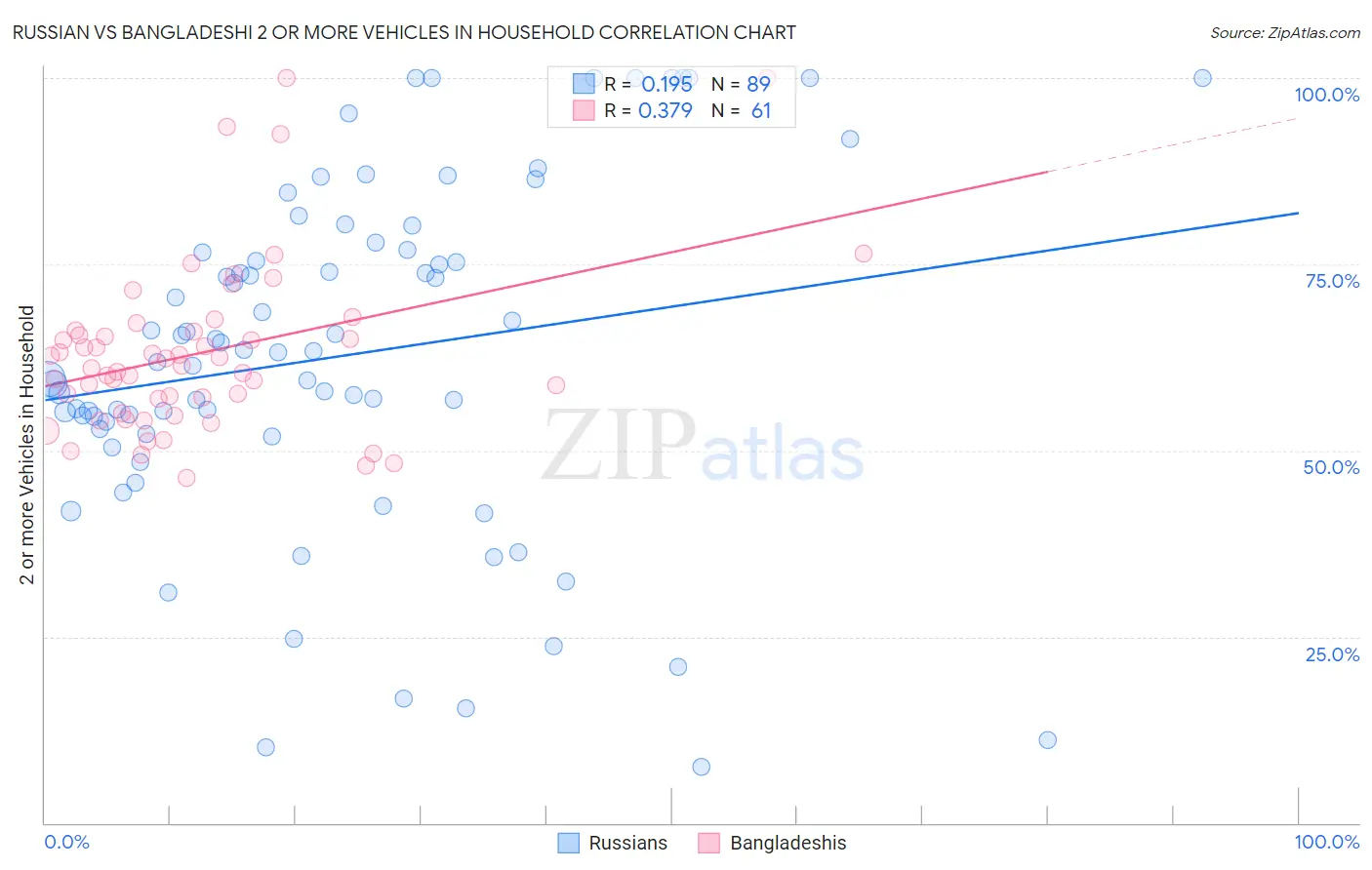 Russian vs Bangladeshi 2 or more Vehicles in Household