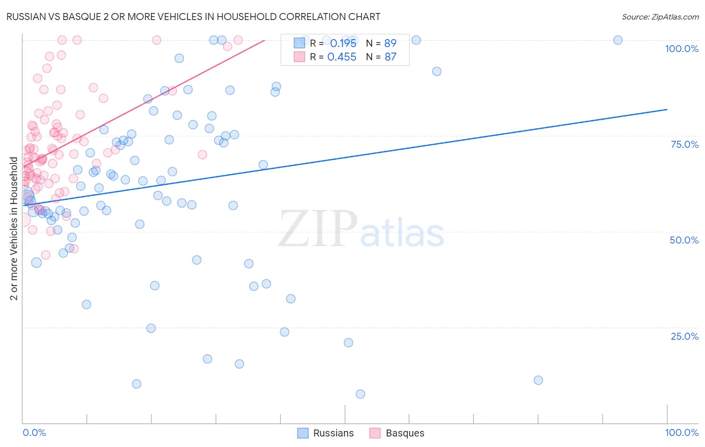 Russian vs Basque 2 or more Vehicles in Household