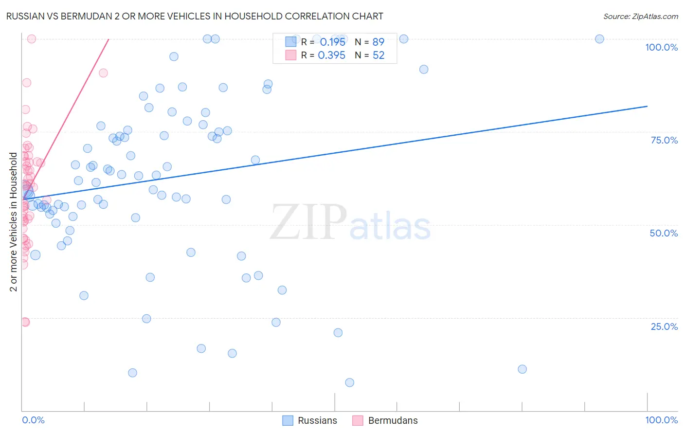 Russian vs Bermudan 2 or more Vehicles in Household